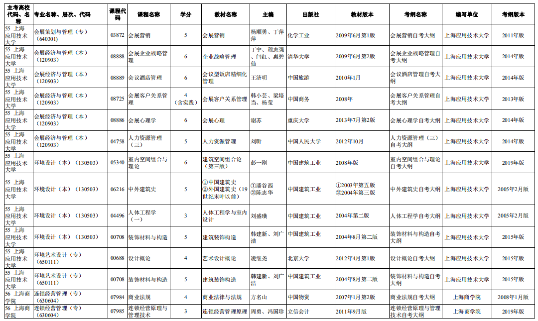 2020年10月上海自考市级统考课程教材考纲书目表