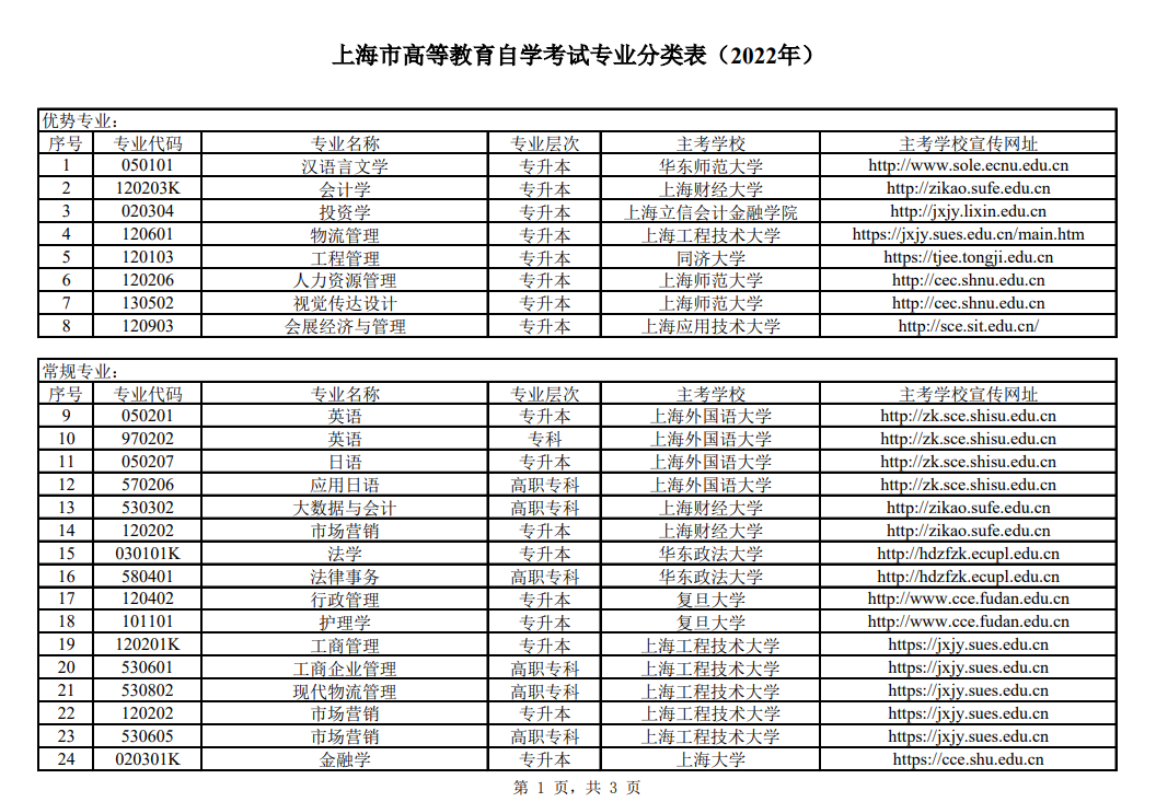 2022年上海自学考试本科专业目录