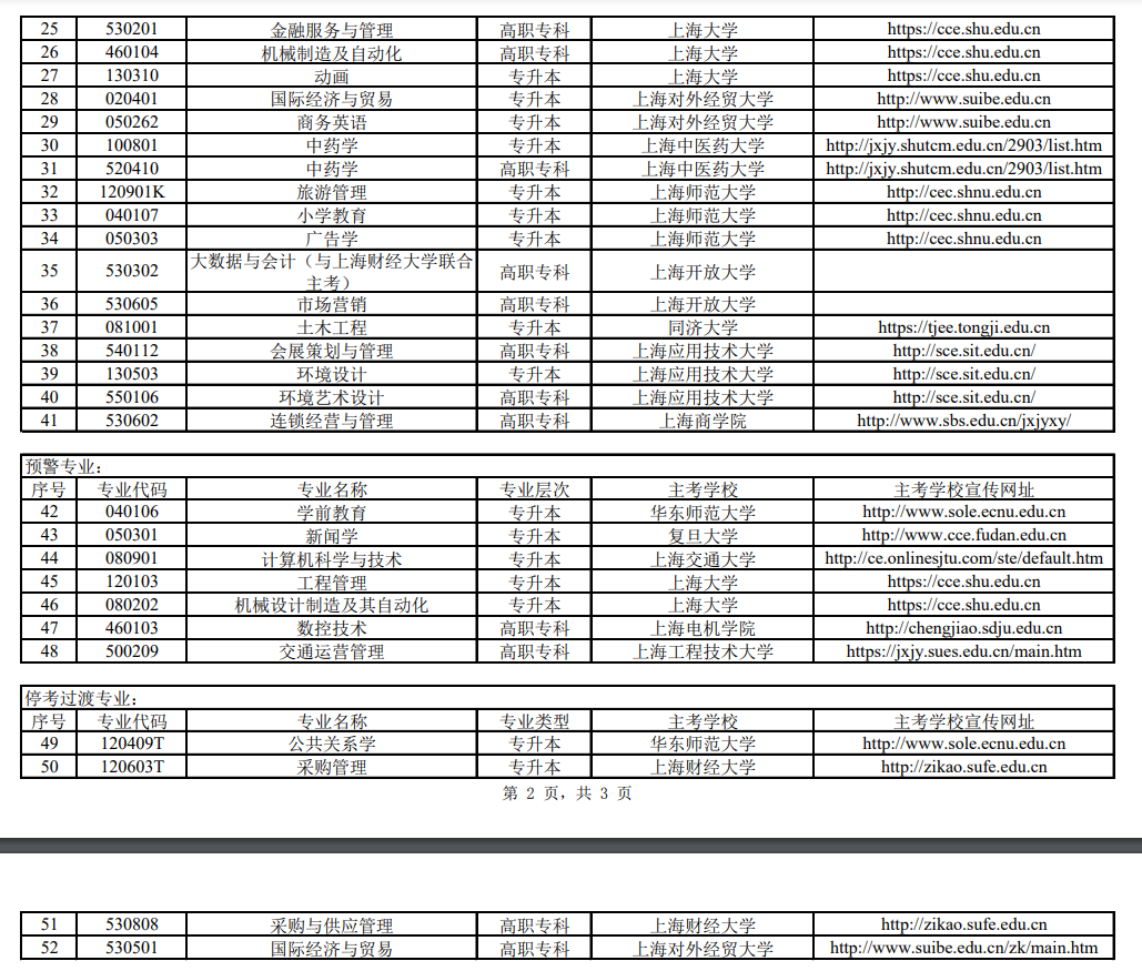 2022年上海自学考试本科专业目录
